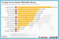 Salary of President of USA – Earnings and Hourly Wages